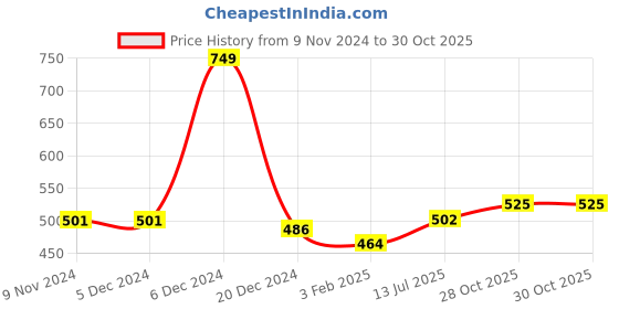firstcry.com Adore Memories! Baby Milestone Bedsheet for Photoshoot with Props - Angel adore Price History Graph from 9 Nov 2024 to 30 Oct 2025
