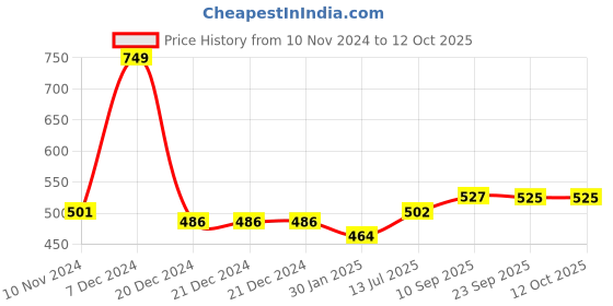 firstcry.com Adore Memories! Baby Milestone Bedsheet for Photoshoot with Props Bird's Nest adore Price History Graph from 10 Nov 2024 to 12 Oct 2025