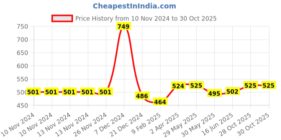 firstcry.com Adore Memories! Baby Milestone Bedsheet for Photoshoot with Props - Mobile adore Price History Graph from 10 Nov 2024 to 30 Oct 2025