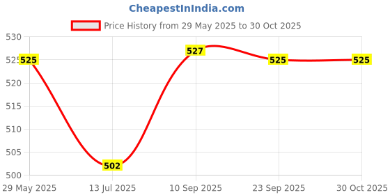 firstcry.com Adore Memories! Baby Milestone Bedsheet for Photoshoot with Props - Santa adore Price History Graph from 29 May 2025 to 30 Oct 2025