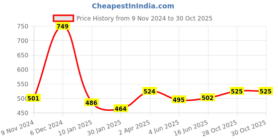 firstcry.com Adore Memories! Baby Milestone Bedsheet for Photoshoot with Props Unicorn adore Price History Graph from 9 Nov 2024 to 30 Oct 2025