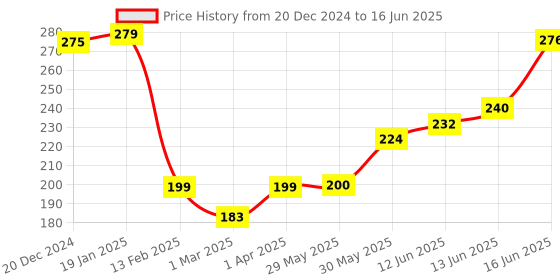 firstcry.com Adore MiniMax! The Funky Silicon Spout Sipper with Twin Handle- 120ml-Blue adore Price History Graph from 20 Dec 2024 to 16 Jun 2025