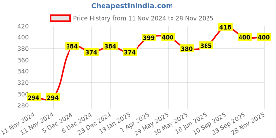 firstcry.com Adore Muse Trainer Cup the 360-Degree Spill-Proof Sippy Experience - Pink adore Price History Graph from 11 Nov 2024 to 26 Nov 2025