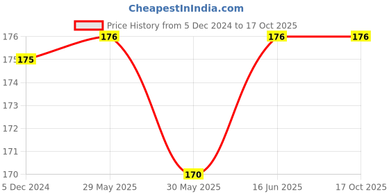 firstcry.com Adore Nasal Aspirator - Blue adore Price History Graph from 5 Dec 2024 to 16 Oct 2025