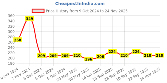 firstcry.com Adore NATURO The Natural Soft Bristle Baby Brush & Comb Set- Blue adore Price History Graph from 9 Oct 2024 to 24 Nov 2025
