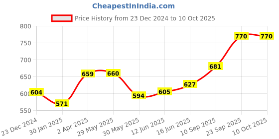 firstcry.com Adore Ninja ! SIlicon Suction Plate with fork and spoon - Blossom Blue adore Price History Graph from 23 Dec 2024 to 9 Oct 2025