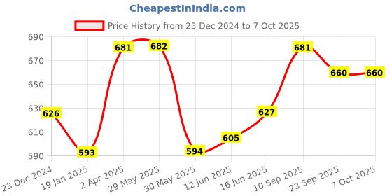 firstcry.com Adore Ninja ! SIlicon Suction Plate with fork and spoon - Olio Orange adore Price History Graph from 23 Dec 2024 to 6 Oct 2025