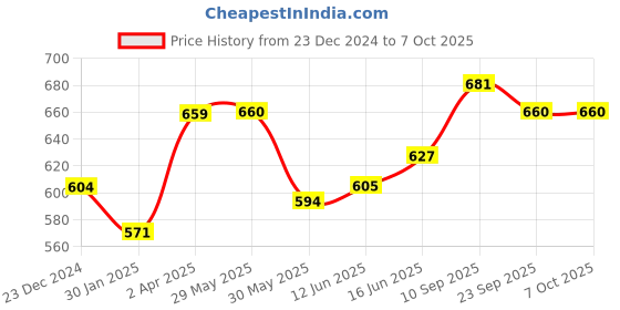 firstcry.com Adore Ninja ! SIlicon Suction Plate with fork and spoon - Yanky Yellow adore Price History Graph from 23 Dec 2024 to 7 Oct 2025