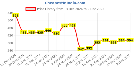firstcry.com Adore Organic Bamboo 3-Layer Washable Breast Pad - Pack of 6 adore Price History Graph from 13 Dec 2024 to 1 Dec 2025