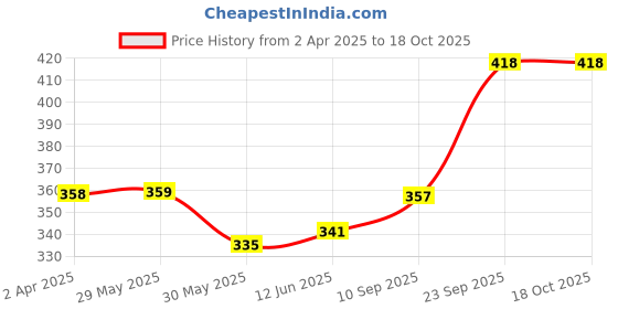 firstcry.com Adore Organic Extra Virgin Cold Pressed Pure & Premium Coconut Massage Oil- 100ml- 3 Bottles adore Price History Graph from 2 Apr 2025 to 18 Oct 2025