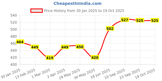 firstcry.com Adore Organic Extra Virgin Cold Presses Pure & Premium Olive Oil - Imported from Spain- 5*100ml adore Price History Graph from 30 Jan 2025 to 17 Oct 2025