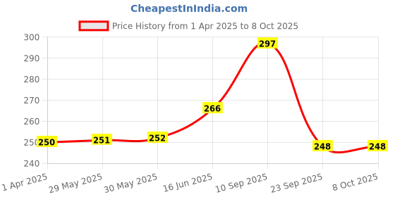firstcry.com adore Organic Neem Wooden Comb with Handle - Pack of 2 adore Price History Graph from 1 Apr 2025 to 7 Oct 2025