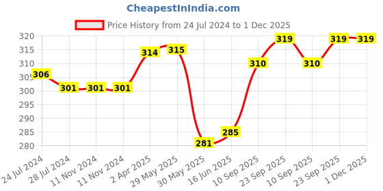 firstcry.com Adore Premium Disposable Breast Pads - 48 Pieces adore Price History Graph from 24 Jul 2024 to 1 Dec 2025