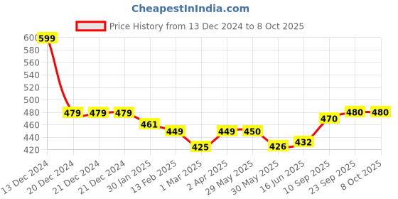 firstcry.com Adore Pro 3D Teddy Junior Milk Powder Container with Leveler and Scoop - Blue & Red adore Price History Graph from 13 Dec 2024 to 7 Oct 2025