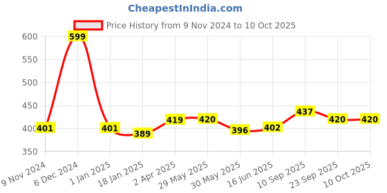firstcry.com Adore Pro 3D Teddy Junior Milk Powder Container with Leveler and Scoop - Golden & Cream adore Price History Graph from 9 Nov 2024 to 10 Oct 2025