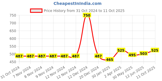 firstcry.com Adore Pro 3D Teddy Senior Milk Powder Container with Leveler and Scoop - 800 ml adore Price History Graph from 31 Oct 2024 to 11 Oct 2025