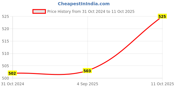 firstcry.com Adore Pro 3D Teddy Senior Milk Powder Container with Leveler and Scoop - Cream adore Price History Graph from 31 Oct 2024 to 11 Oct 2025