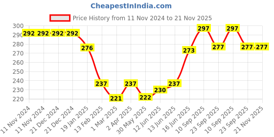 firstcry.com Adore Pro Idaho Straw Sipper with Retractable Hood & Adjustable Shoulder Strap Pink - 300 ml adore Price History Graph from 11 Nov 2024 to 20 Nov 2025