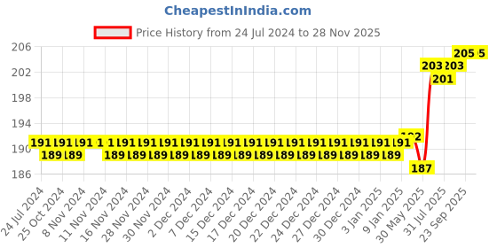 firstcry.com adore Pro Kids U Shaped Toothbrush Super Soft Bristles 6-12 Years - Blue adore Price History Graph from 24 Jul 2024 to 24 Nov 2025
