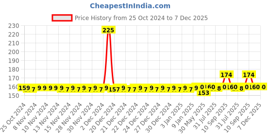 firstcry.com Adore Pro Kids U Shaped Toothbrush Super Soft Bristles  - Pink adore Price History Graph from 25 Oct 2024 to 7 Dec 2025