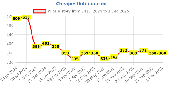 firstcry.com Adore Pro Lil Penguin 3 in 1 Silicone Scratch Free Bottle Cleaning Brush Kit - Maroon adore Price History Graph from 24 Jul 2024 to 30 Nov 2025