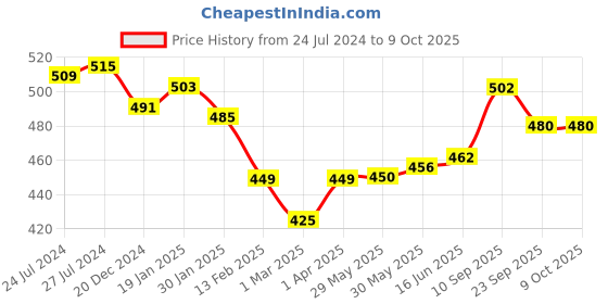 firstcry.com Adore Pro Li'l Penguin 3 in 1 Silicone Scratch Free Bottle Cleaning Brush Kit - Yellow adore Price History Graph from 24 Jul 2024 to 9 Oct 2025