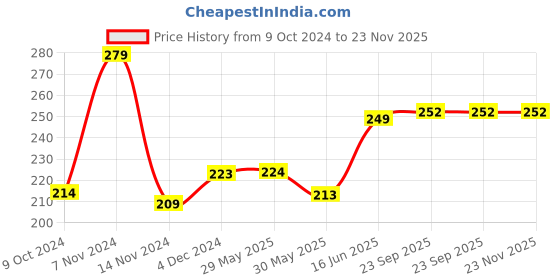 firstcry.com Adore Pro Numero Uno! The Character Printed Steel Tumbler 350ml- Dino adore Price History Graph from 9 Oct 2024 to 23 Nov 2025