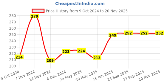 firstcry.com Adore Pro Numero Uno! The Character Printed Steel Tumbler 350ml- Smiley adore Price History Graph from 9 Oct 2024 to 19 Nov 2025