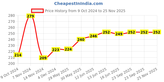 firstcry.com Adore Pro Numero Uno! The Character Printed Steel Tumbler 350ml- Unicorn adore Price History Graph from 9 Oct 2024 to 24 Nov 2025