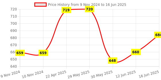 firstcry.com Adore Pro Space era Straw Sipper Water Bottle with a Handle of - 630 ml adore Price History Graph from 9 Nov 2024 to 16 Jun 2025