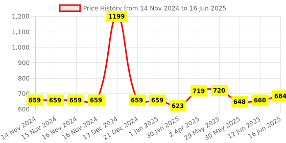 firstcry.com Adore Pro Space era Straw Sipper Water Bottle with a Handle of - 630 ml adore Price History Graph from 14 Nov 2024 to 16 Jun 2025