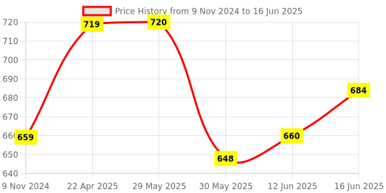 firstcry.com Adore Pro Space era Straw Sipper Water Bottle with a Handle of - 630 ml adore Price History Graph from 9 Nov 2024 to 16 Jun 2025