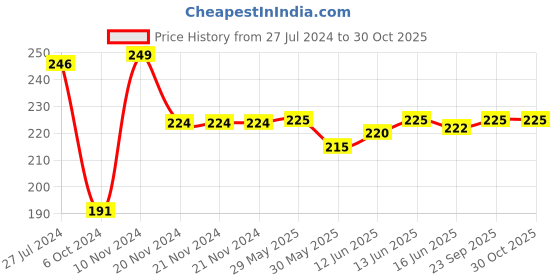 firstcry.com Adore Pure Cotton Langot Vehicle Print Pack of 6 - Multicolour adore Price History Graph from 27 Jul 2024 to 30 Oct 2025