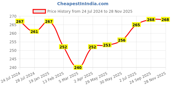 firstcry.com Adore Pure Virgin Copper Tongue Cleaner - Pack of 3pcs adore Price History Graph from 24 Jul 2024 to 26 Nov 2025