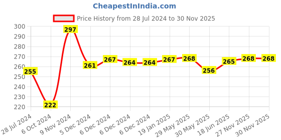 firstcry.com Adore Pure Virgin Copper Tongue Cleaner - Pack of 3pcs- Lil Bingo adore Price History Graph from 28 Jul 2024 to 30 Nov 2025