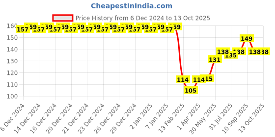 firstcry.com Adore Quack Quack U Shaped Chick Design Toothbrush 2-7 Years- Pack of 2 adore Price History Graph from 6 Dec 2024 to 13 Oct 2025