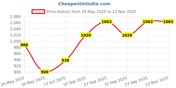 firstcry.com Adore Rabbito - The Stainless Steel Insulated Hot & Cold Food jar with Spork- 350ml Green adore Price History Graph from 29 May 2025 to 23 Nov 2025