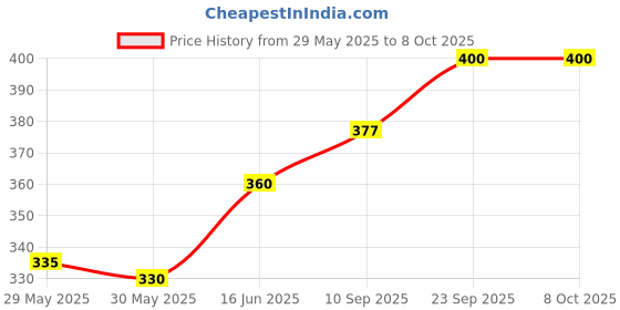 firstcry.com Adore REINDEER - The Adjustable Safety Head Protector Helmet with Adjustable Strap- Pink adore Price History Graph from 29 May 2025 to 8 Oct 2025