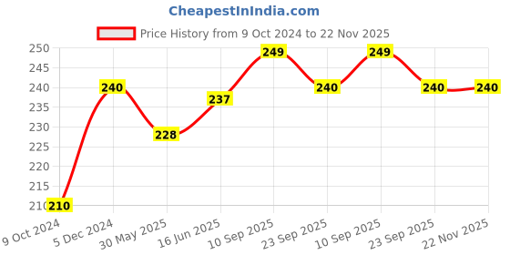 firstcry.com Adore Sailor Printed Insta Dry Baby Water Absorbent Bed Protector Sheet Small - Blue adore Price History Graph from 9 Oct 2024 to 22 Nov 2025