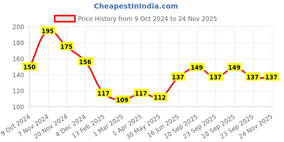 firstcry.com Adore Scissor Styled Anti-Slip Bottle and Teat Tong- Pink adore Price History Graph from 9 Oct 2024 to 24 Nov 2025