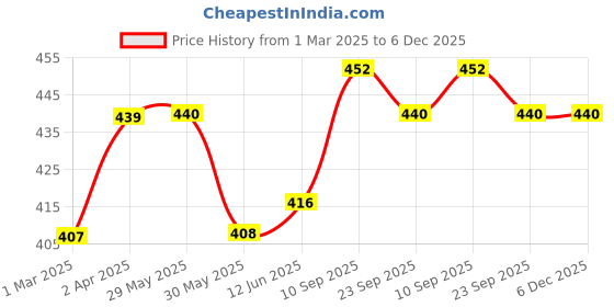 firstcry.com Adore Sea Horse - Plastic feeding plate with Spoon & Fork- Blue adore Price History Graph from 1 Mar 2025 to 5 Dec 2025