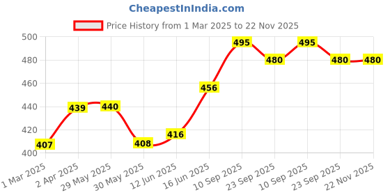 firstcry.com Adore Sea Horse - Plastic feeding plate with Spoon & Fork- Cream adore Price History Graph from 1 Mar 2025 to 21 Nov 2025