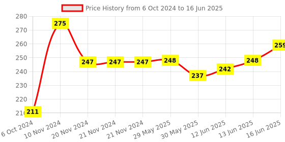 firstcry.com Adore Silicon Squeeze Feeder - 120 ml (Colour May Vary) adore Price History Graph from 6 Oct 2024 to 16 Jun 2025
