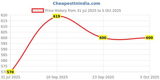 firstcry.com Adore Simbha- The Silicon Straw Sipper with Gravity Ball & Twin Handle 210ml - Blue adore Price History Graph from 31 Jul 2025 to 5 Oct 2025