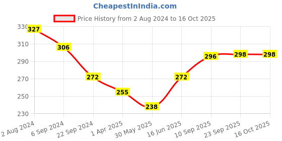 firstcry.com Adore Sippero Sports Straw Sipper with Gravity Ball and Retractable Dust Free Cap- 300ml- Blue adore Price History Graph from 2 Aug 2024 to 16 Oct 2025