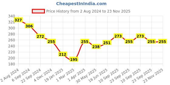 firstcry.com Adore Sippero Sports Straw Sipper with Gravity Ball and Retractable Dust Free Cap- 300ml- Pink adore Price History Graph from 2 Aug 2024 to 23 Nov 2025
