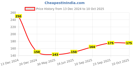 firstcry.com Adore Sipster! Baby Sipping cup with Spill Proof Lid and Handle adore Price History Graph from 13 Dec 2024 to 9 Oct 2025
