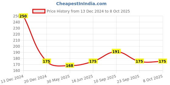 firstcry.com Adore Sipster! Baby Sipping Cup with Spill Proof Lid and Handle adore Price History Graph from 13 Dec 2024 to 7 Oct 2025