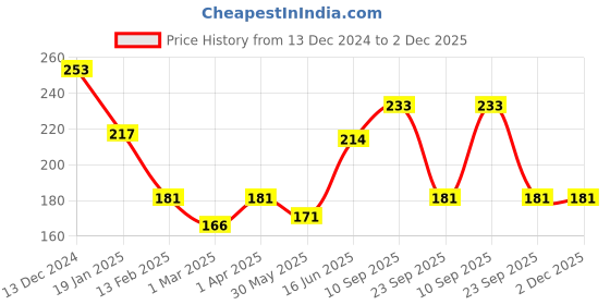 firstcry.com Adore Smarty Baby Hair Brush & Comb Set - Green Turtle (Pack of 2) adore Price History Graph from 13 Dec 2024 to 1 Dec 2025