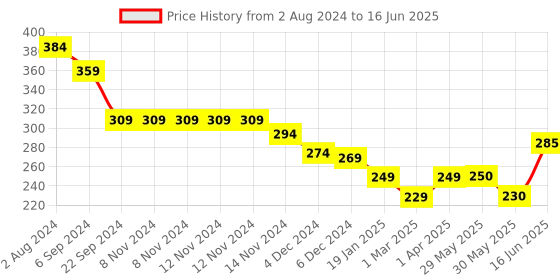 firstcry.com Adore Snacker Jack -The Sip 'n' Snack Bot 'n' Pot with Handle- Blue adore Price History Graph from 2 Aug 2024 to 16 Jun 2025